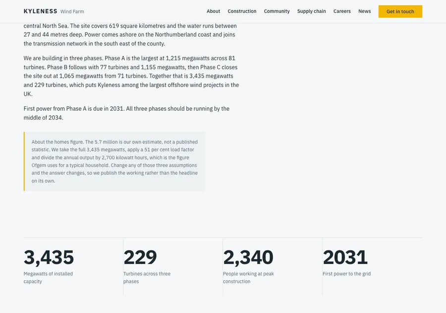 The homes figure explained on the homepage: the published working beside the stat band reading 3,435 megawatts, 229 turbines and first power in 2031